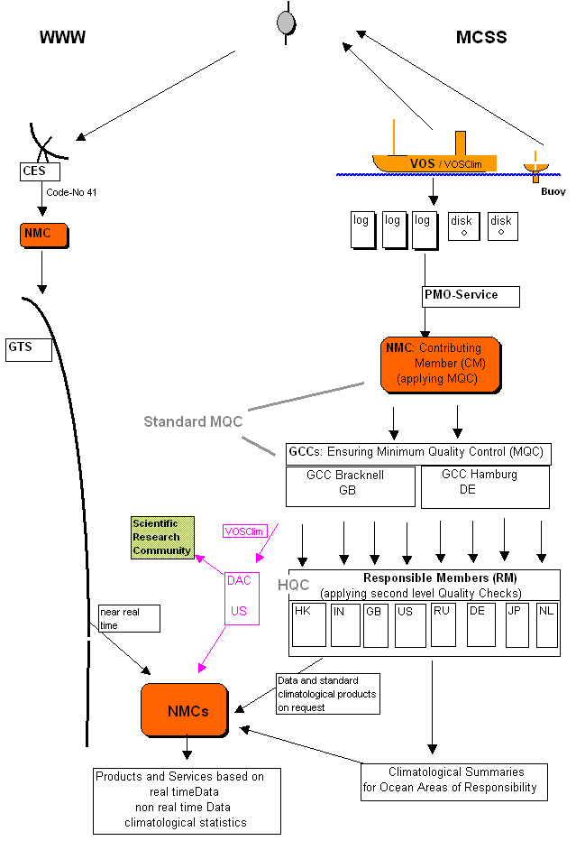 data flow and data management within JCOMM